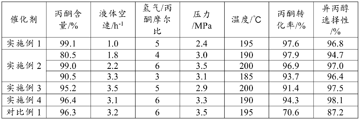 Nickel-based catalyst and its preparation method and application