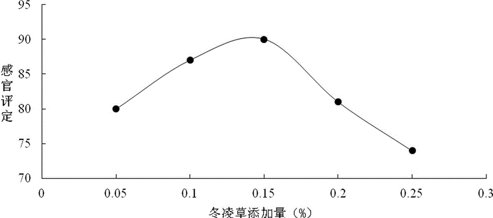 Rabdosia rubescens, jasmine tea and honey composite beverage and preparation method thereof