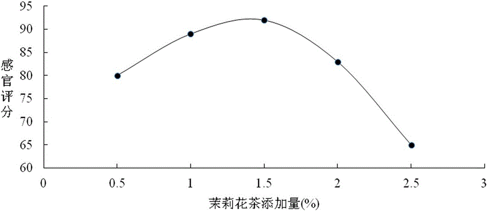 Rabdosia rubescens, jasmine tea and honey composite beverage and preparation method thereof