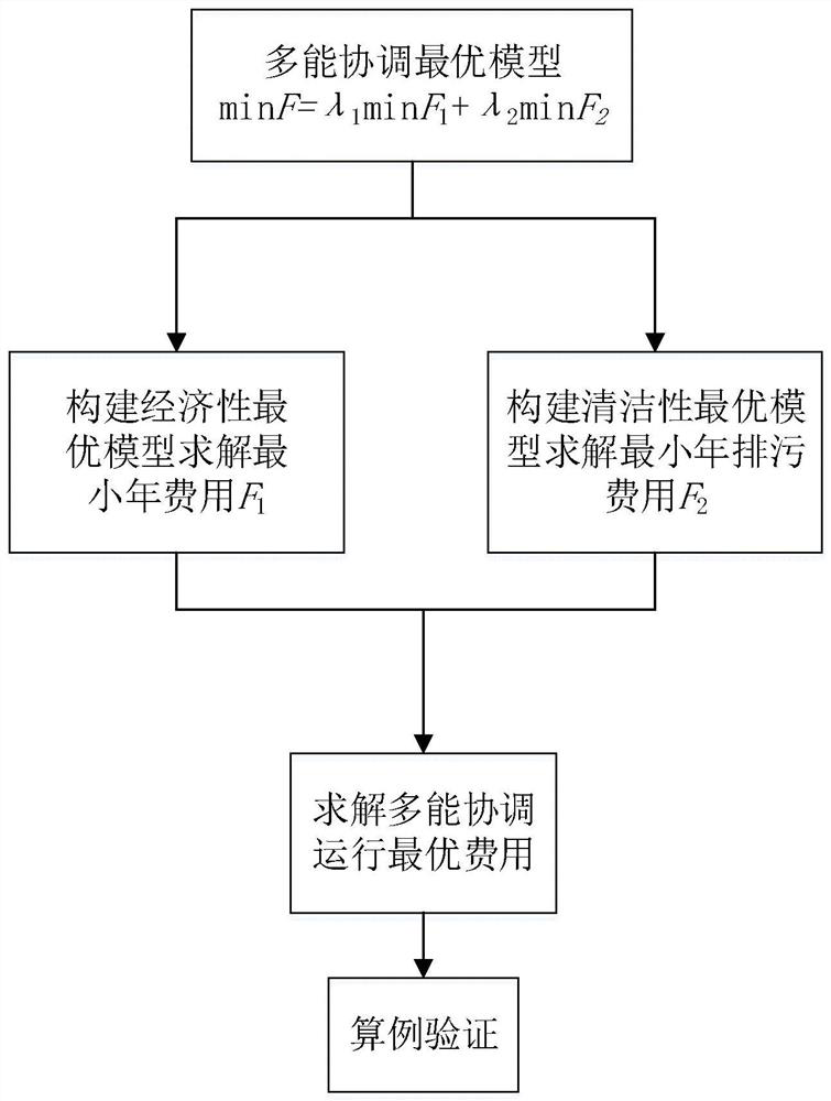 Multi-energy complementation coordination optimization method based on client side energy consumption control system