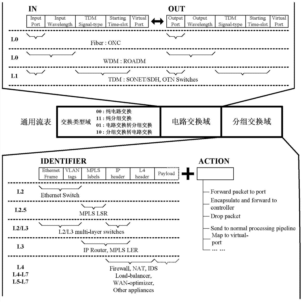 General flow table and method for supporting packet switching and circuit switching in SDN framework