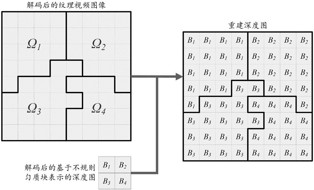 Method for coding and decoding three-dimensional video depth map based on segmentation of irregular homogenous blocks
