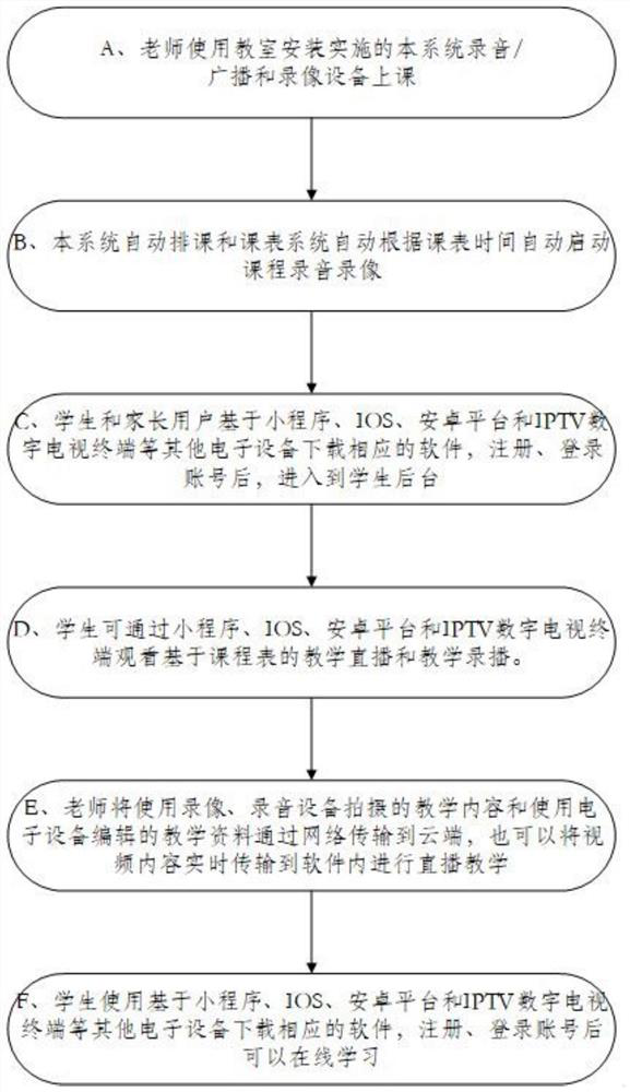 Cloud live broadcast cloud recording and broadcasting method based on interconnection and intercommunication of Internet and IPTV network