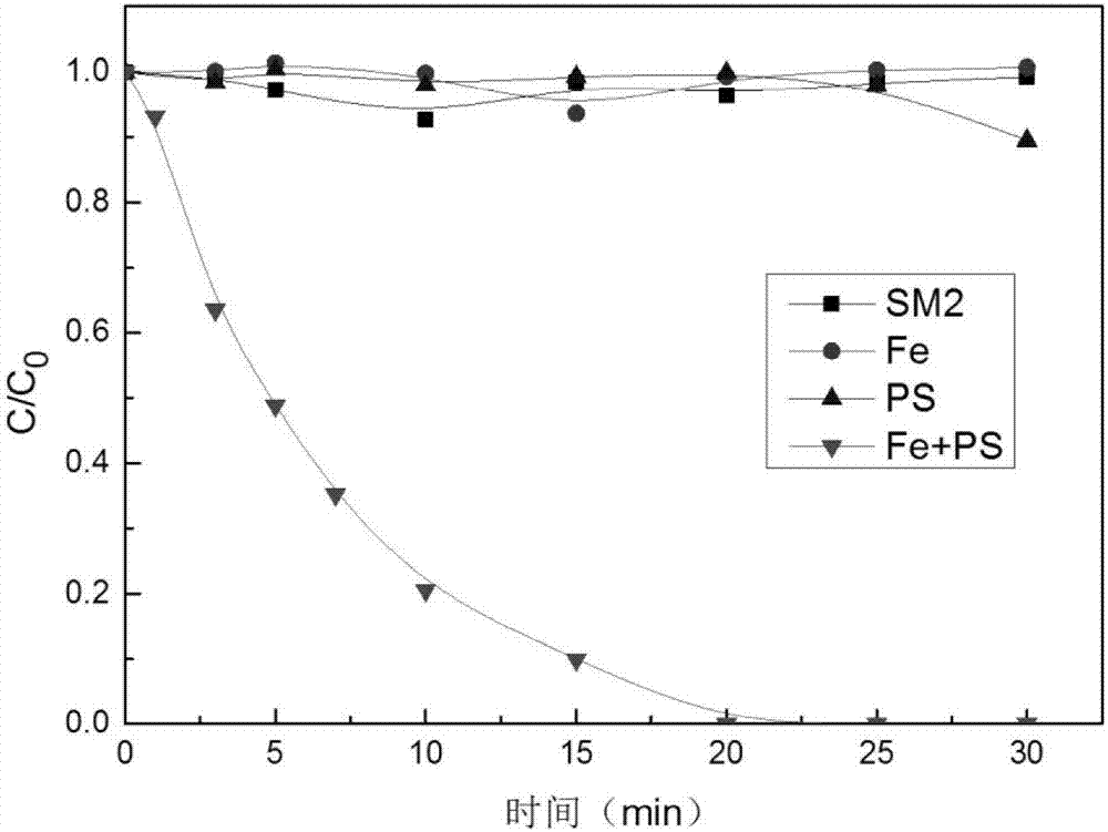 Method of removing sulfanilamide antibacterials and COD (chemical oxygen demand) from livestock breeding waste water by using micron zero-valent ferrum-activated persulfate