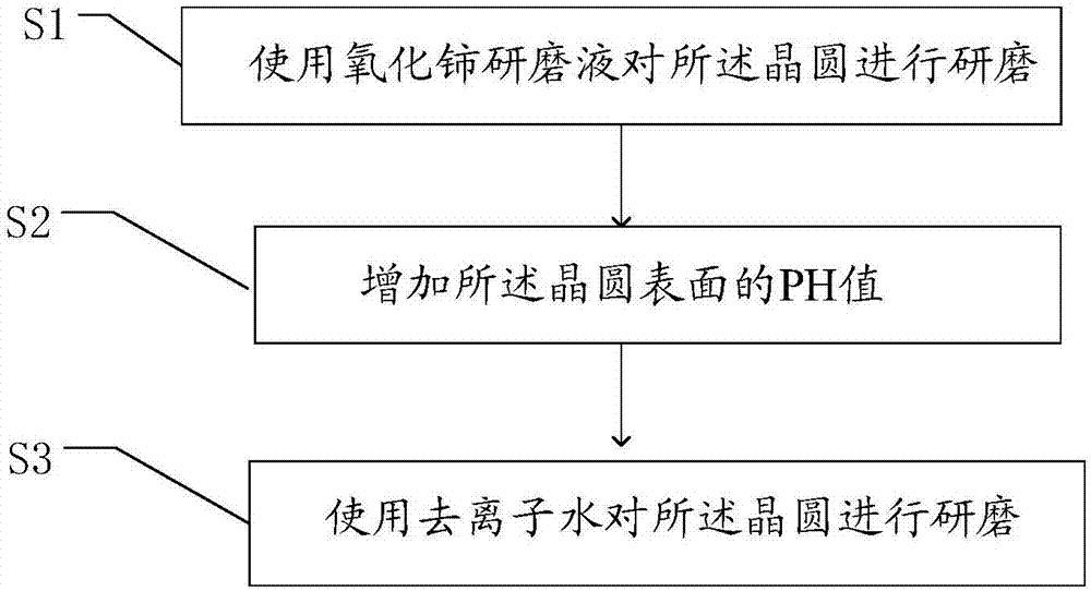 Method for flattening wafer