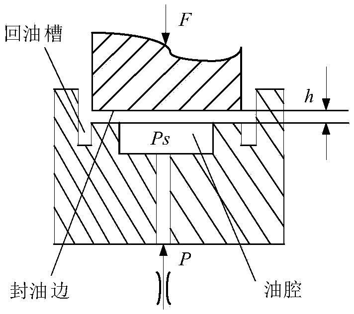 Method for controlling oil film thickness of static pressure workbench based on working condition coefficient method