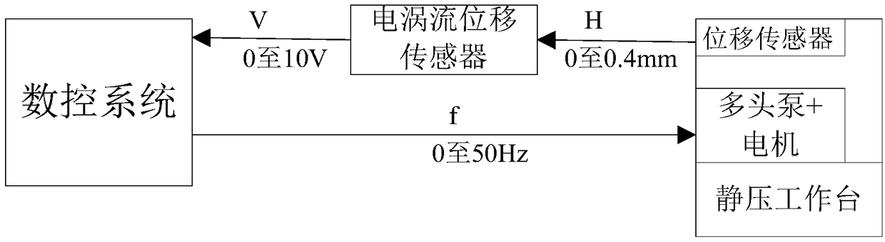 Method for controlling oil film thickness of static pressure workbench based on working condition coefficient method