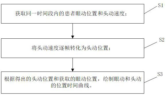 Position time curve drawing method and system, head impulse test evaluation method and system