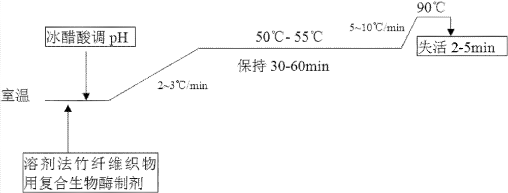 Composite biological enzyme for solvent method bamboo fabric, and fabric surface cleaning method