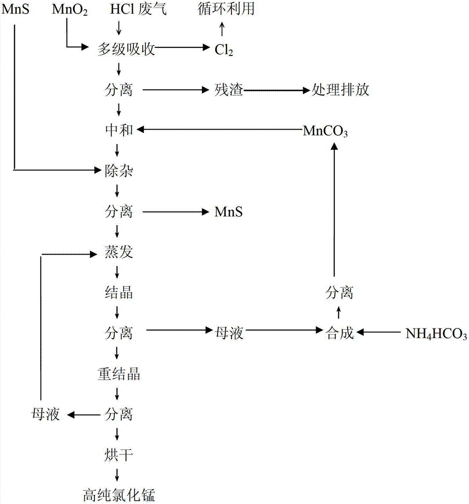 Method for recycling chlorine gas from HCl-containing exhaust gas and preparing manganese chloride, and manganese chloride crystals