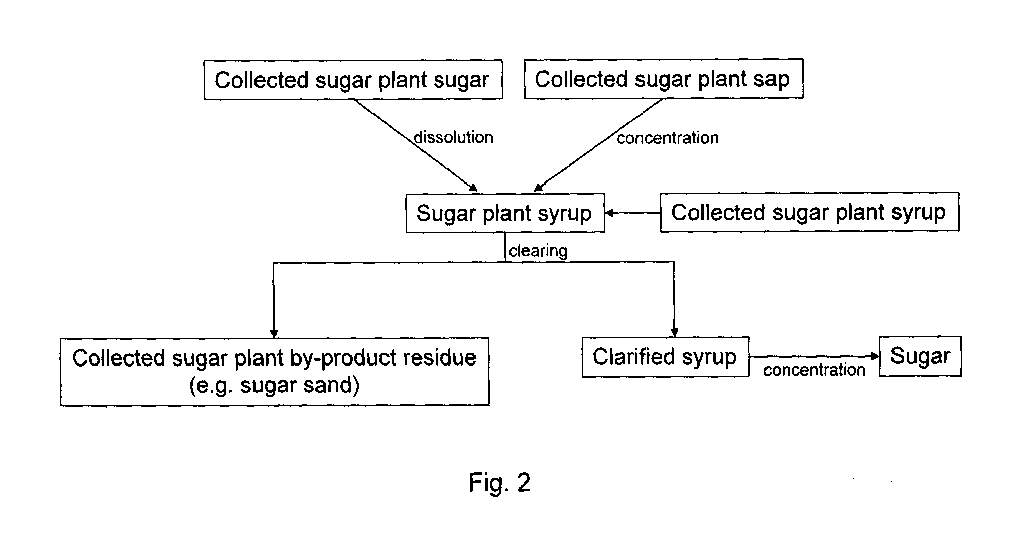 Sugar plant derived by-products and methods of production thereof