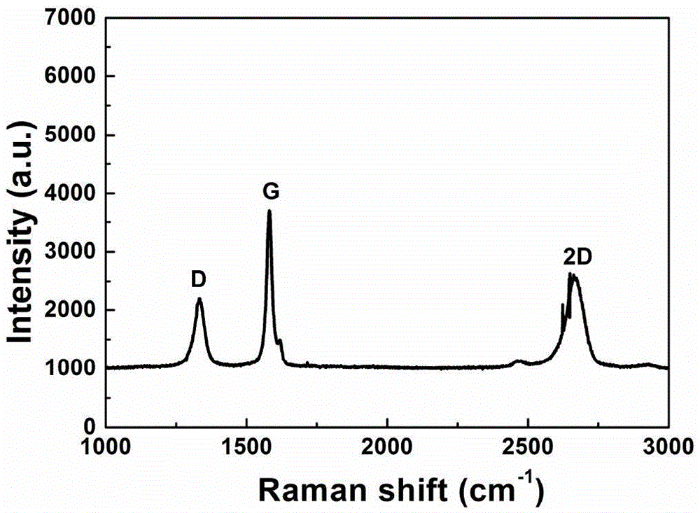 Preparing method for in-situ growth of graphene on graphite fibers