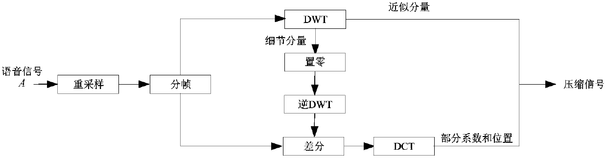 Digital voice evidence collection and tamper recovery method based on DWT (Discrete Wavelet Transform) and DCT (Discrete Cosine Transform)
