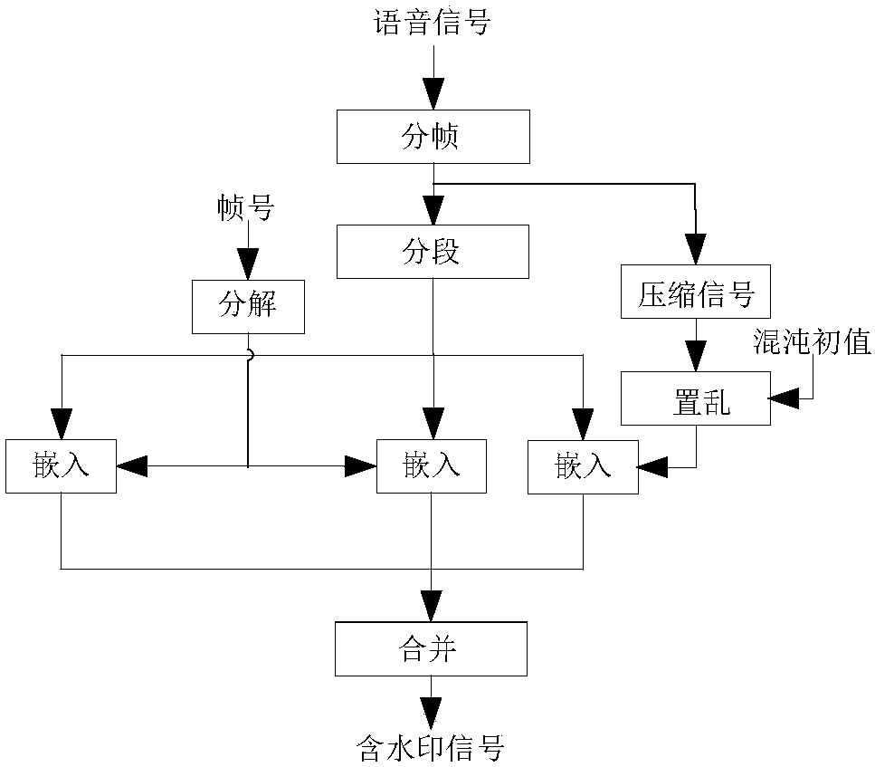 Digital voice evidence collection and tamper recovery method based on DWT (Discrete Wavelet Transform) and DCT (Discrete Cosine Transform)