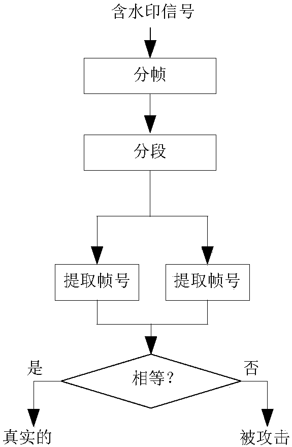 Digital voice evidence collection and tamper recovery method based on DWT (Discrete Wavelet Transform) and DCT (Discrete Cosine Transform)