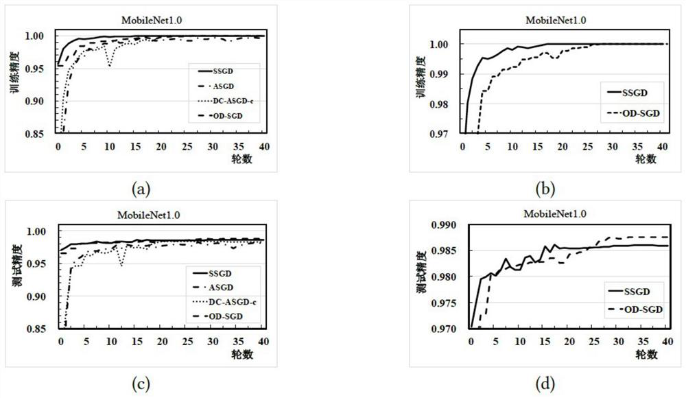 Single-step delay stochastic gradient descent training method for machine learning