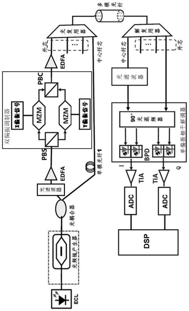 Multi-core self-coherence homodyne transmission method and device for PON (Passive Optical Network) system