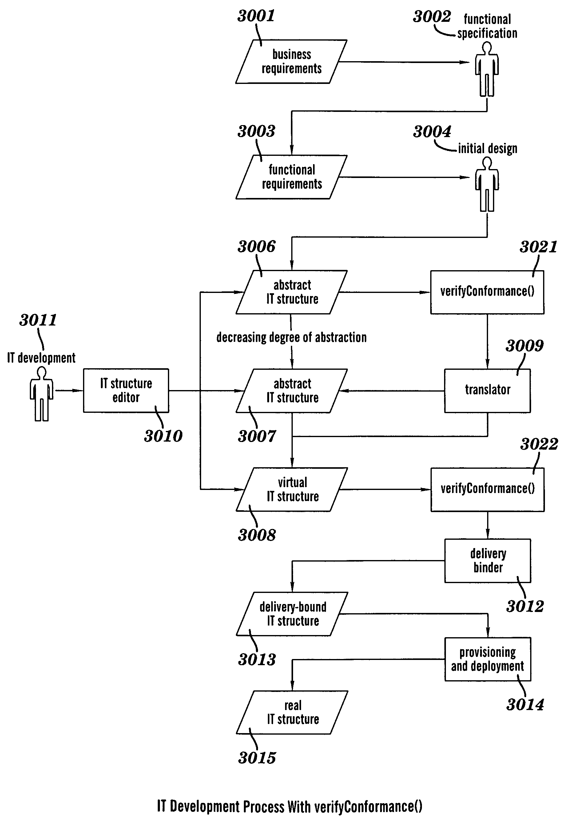 Development of information technology system