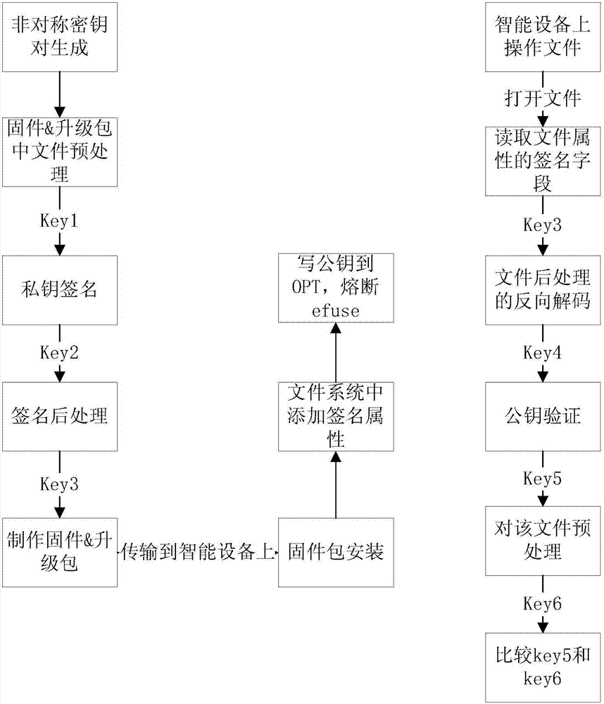 Advanced security method and device