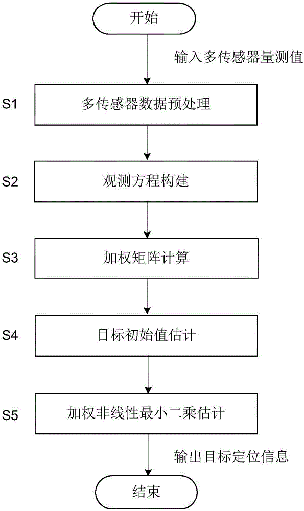 Multi-sensor passive synergic direction finding and positioning method