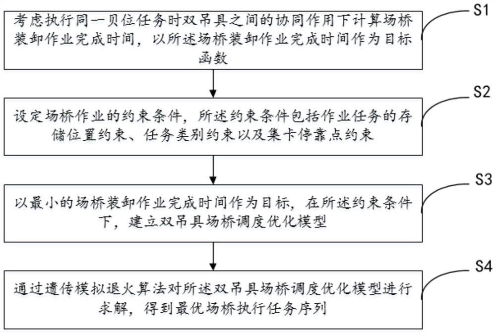 A Method and Device for Optimizing Scheduling of a Double Spreader Yard Bridge