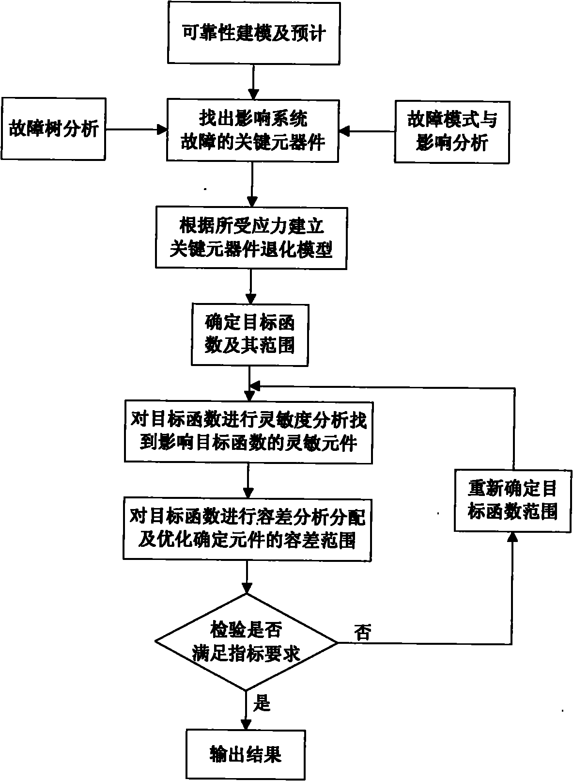 Electronic system multi-goal reliability allowance design method based on EDA technology