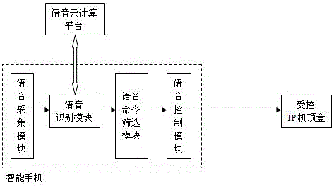 Human-computer interaction system and method for controlling ip set-top box through smart phone voice