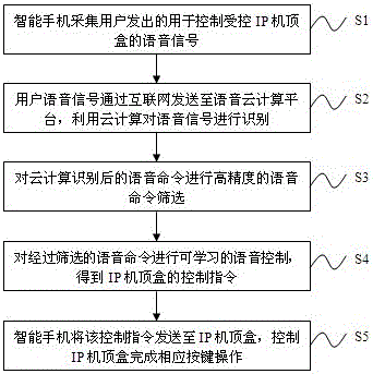 Human-computer interaction system and method for controlling ip set-top box through smart phone voice