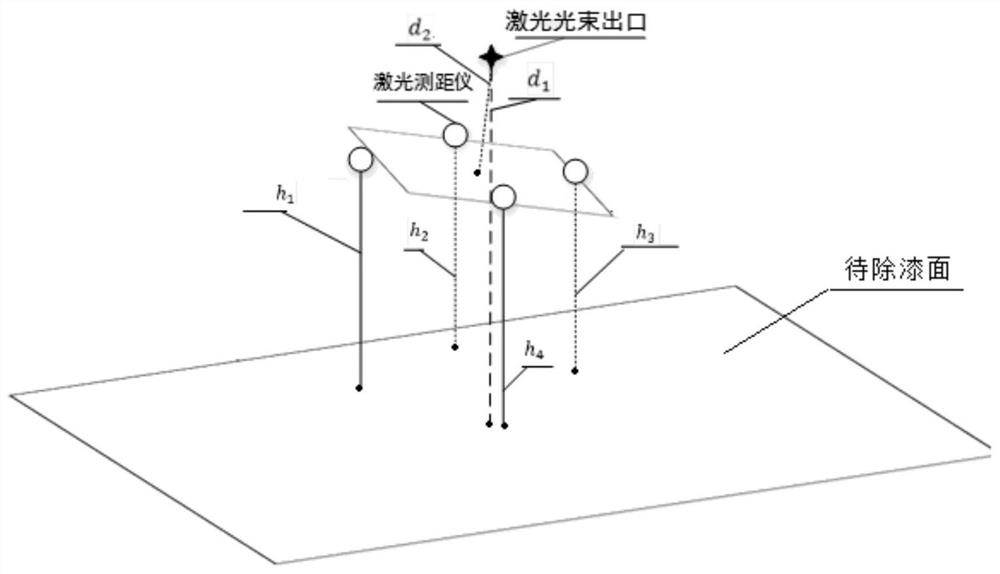 A method for self-adapting attitude adjustment of robotic arm for laser paint removal