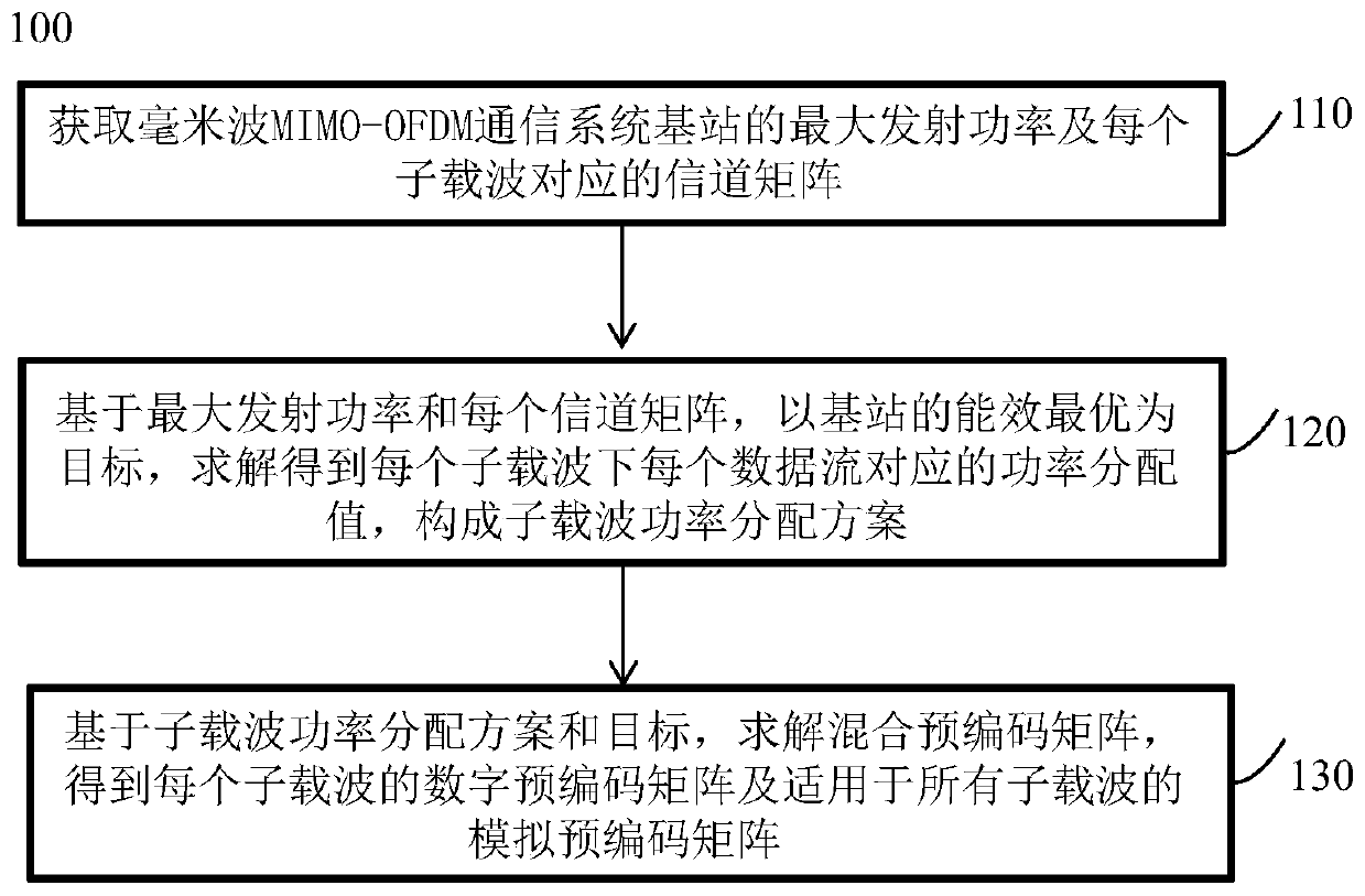 Hybrid precoding energy efficiency optimization method of millimeter wave MIMO-OFDM communication system