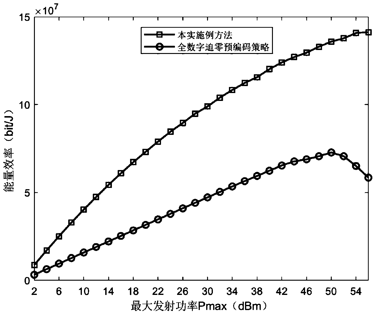 Hybrid precoding energy efficiency optimization method of millimeter wave MIMO-OFDM communication system