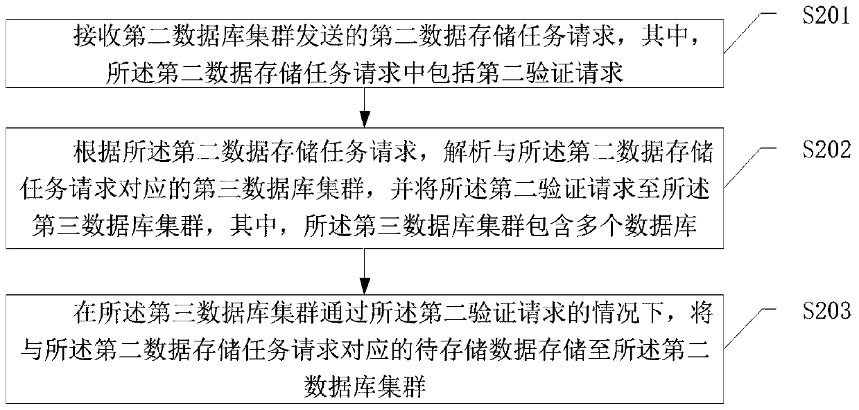 Data transmission method, system and device and computer storage medium