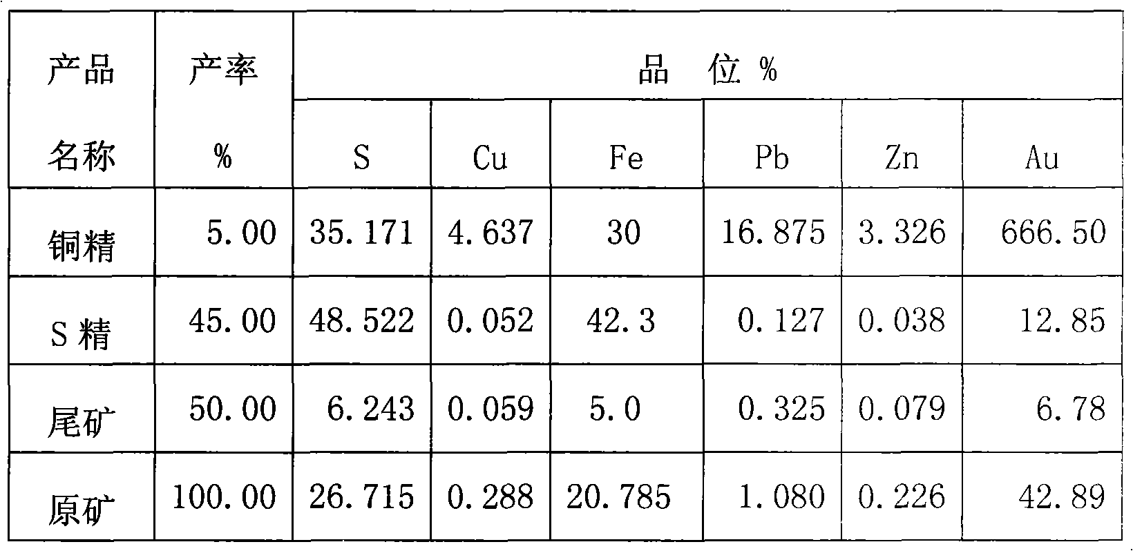 Method for recovering iron from gold concentrate