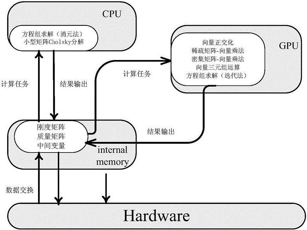 CPU+GPU heterogeneous parallel computing based natural frequency characteristic analysis method for turbomachinery blade