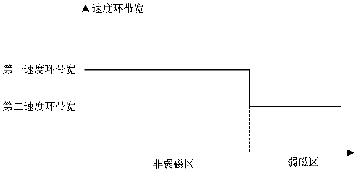 Control method, device and computer readable storage medium of permanent magnet synchronous motor