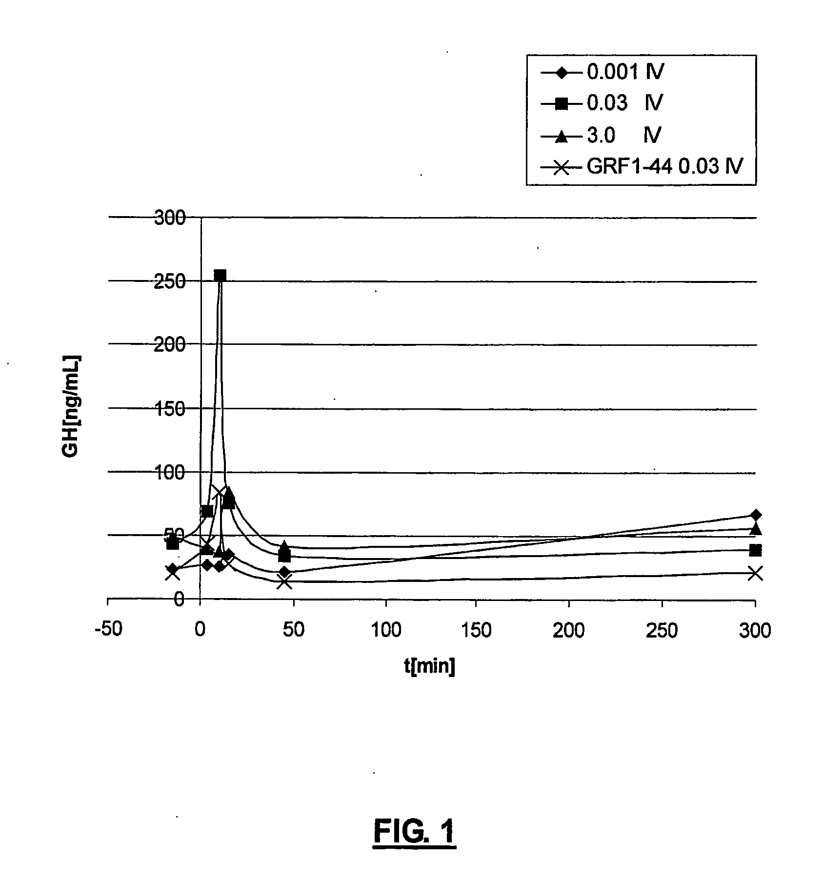 Ghrh analogues