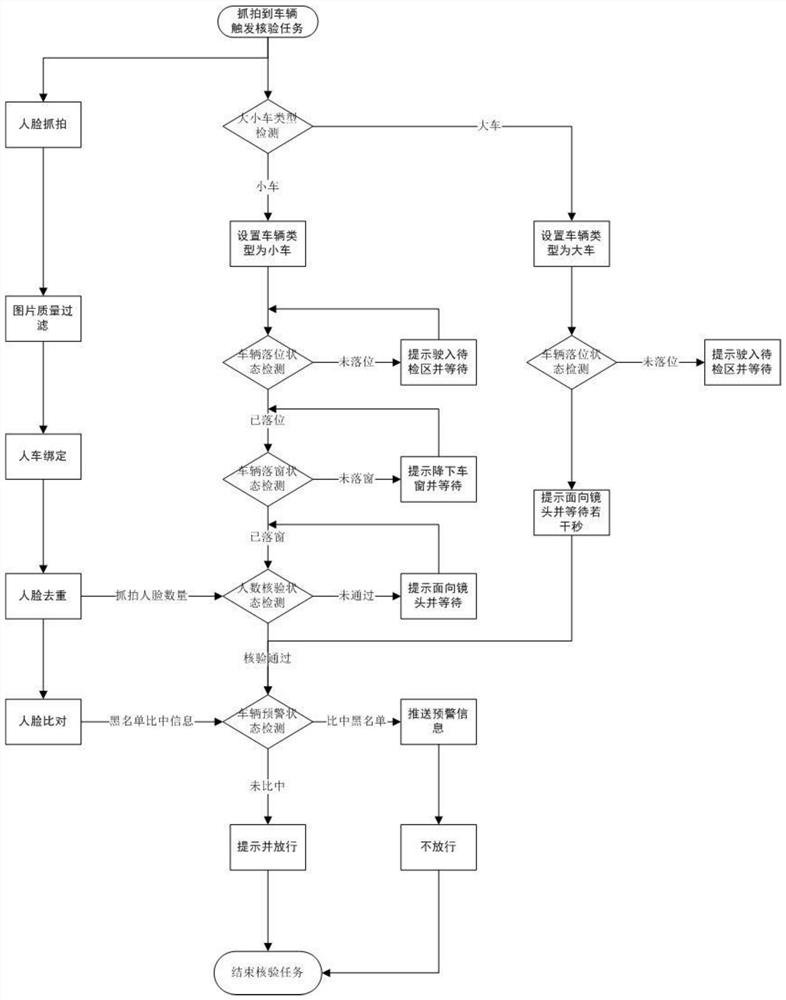 A system and method for mixed verification of people and vehicles at intelligent checkpoints