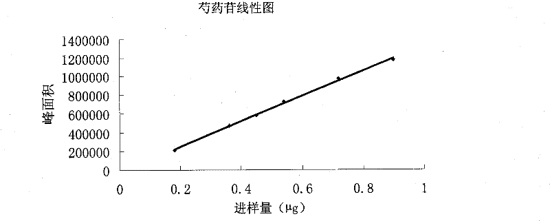 Quality control method of Yangrong Baicao Wan for treating irregular menses caused by hemophthisis