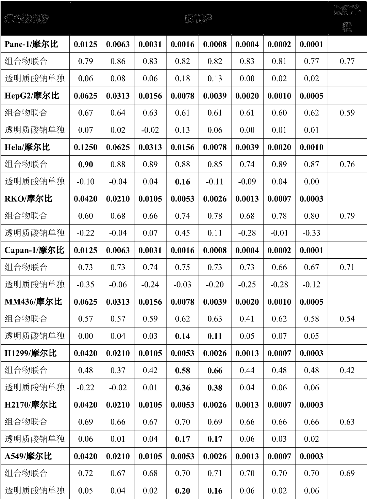 Composition of cisplatin and sodium hyaluronate