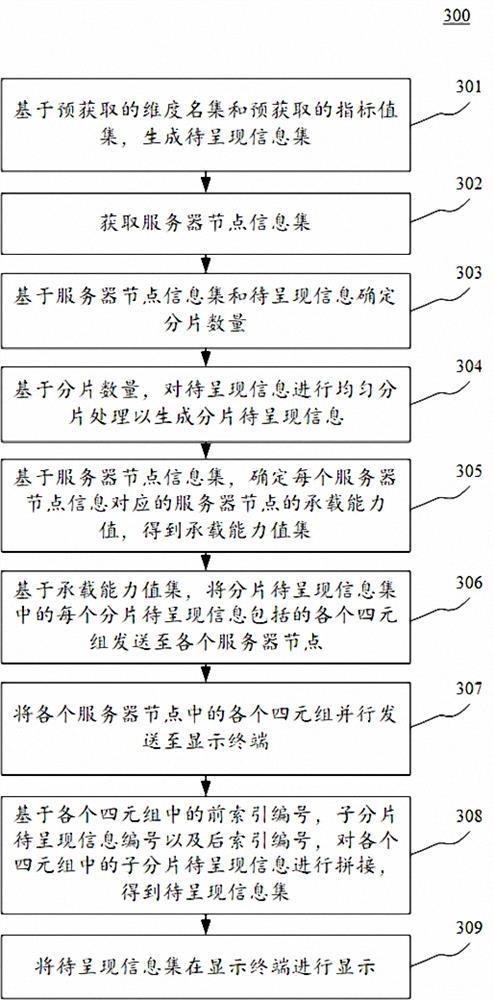 Information display method, apparatus, electronic device and computer readable medium