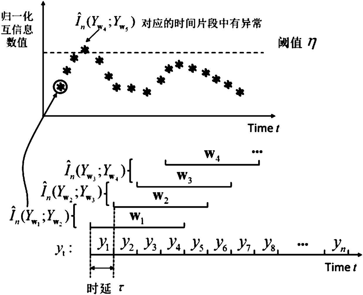Time sequence anomaly detection method based on normalized mutual-information estimation
