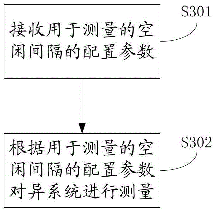 A measurement method for different systems and its wireless network controller