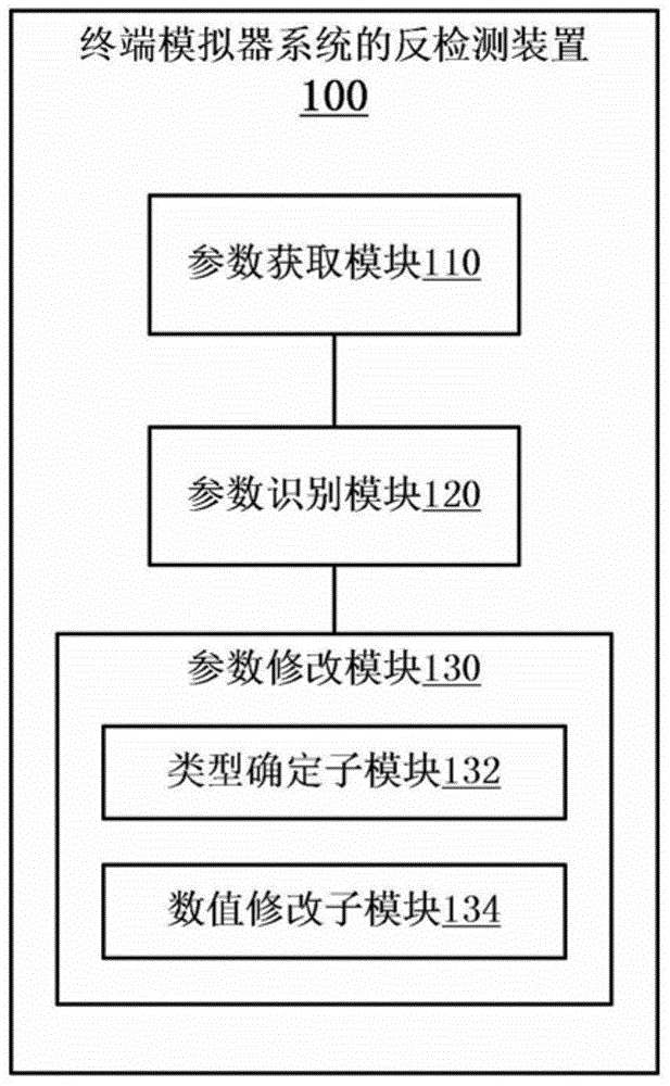Anti-detecting method and device of terminal simulator system