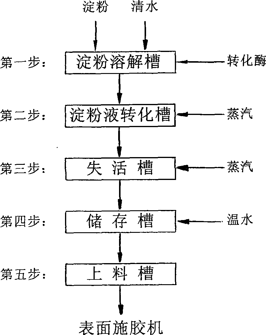 Production method of surface sizing agent, sizing agent and use thereof