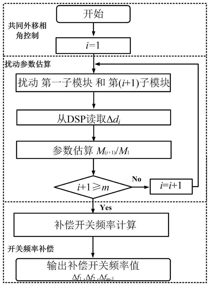 Multi-phase input-parallel output-parallel dual-active full-bridge converter and current-sharing control method