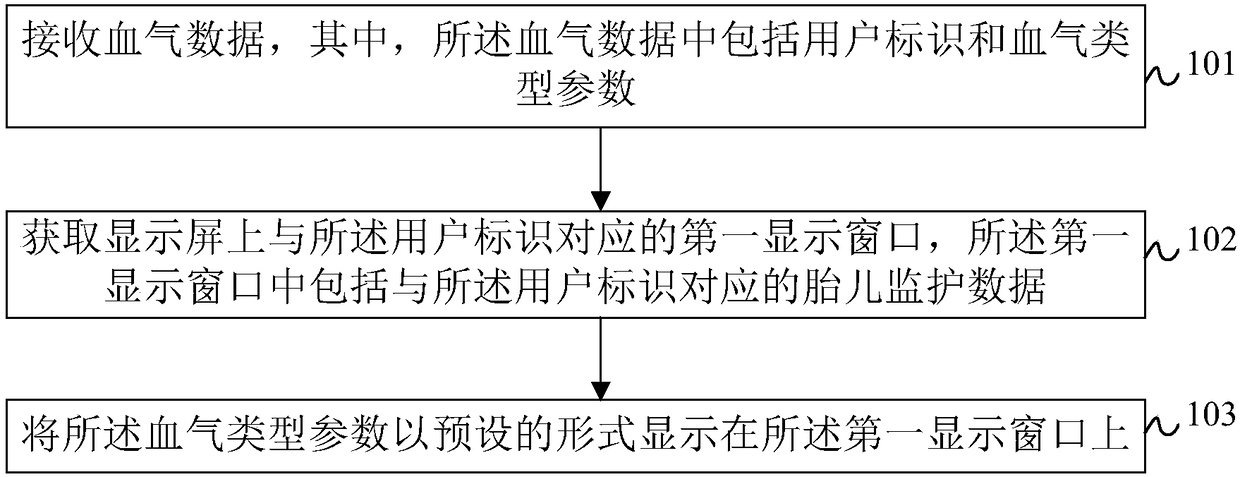 Fetal monitoring method and system for viewing blood gas data