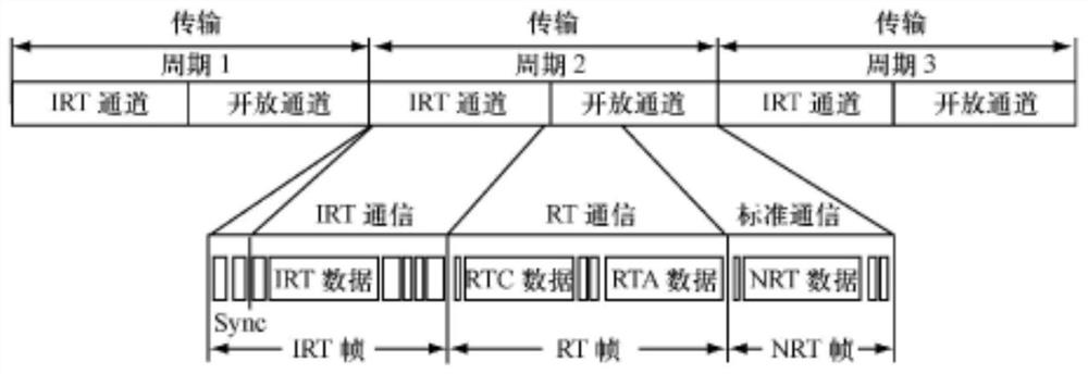 Control method for data transmission in industrial network, device and equipment