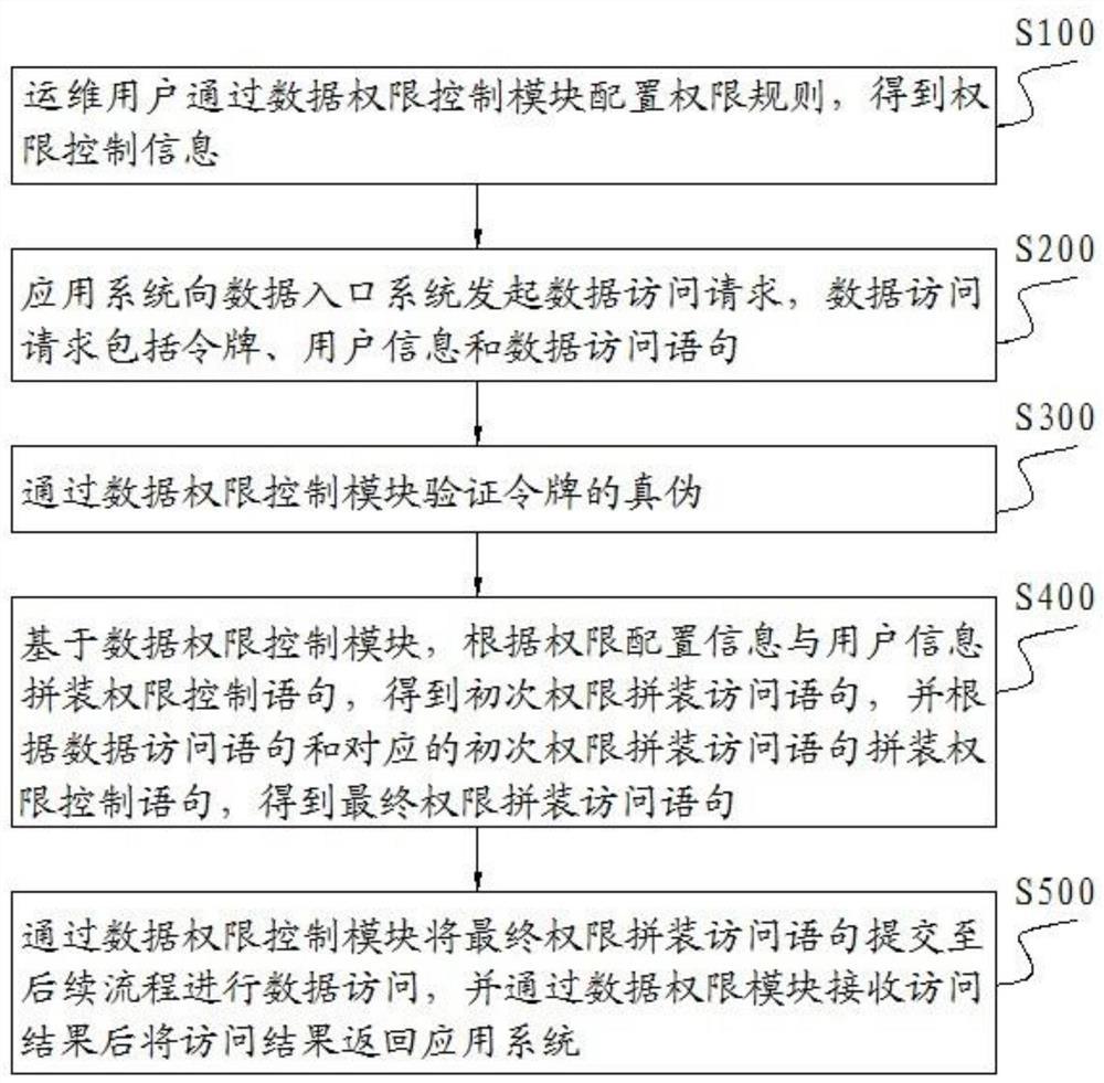 Data authority control module, data access system and data access method