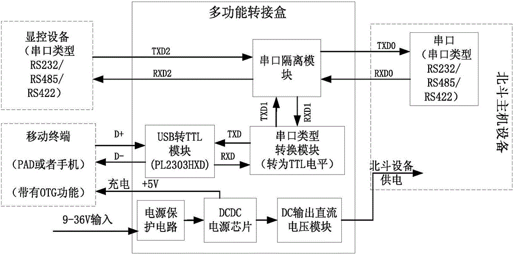 Multifunctional junction box supporting USB (universal serial bus) OTG (On-The-Go) mode