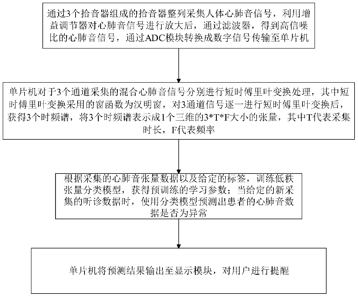 Multi-channel cardiopulmonary sound anomaly recognition system and device based on low-rank tensor learning